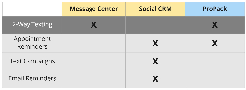 Comparing the differences between message center and propack and social crm
